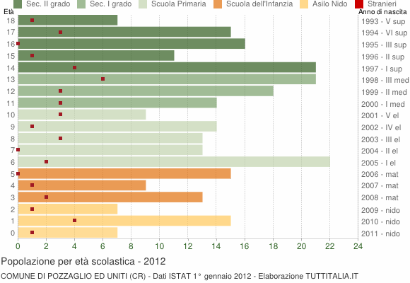 Grafico Popolazione in età scolastica - Pozzaglio ed Uniti 2012