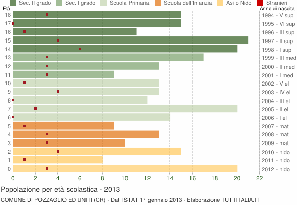 Grafico Popolazione in età scolastica - Pozzaglio ed Uniti 2013