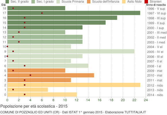 Grafico Popolazione in età scolastica - Pozzaglio ed Uniti 2015