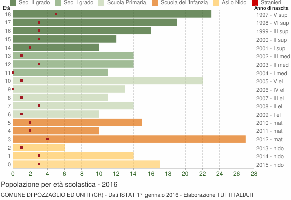 Grafico Popolazione in età scolastica - Pozzaglio ed Uniti 2016