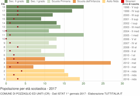 Grafico Popolazione in età scolastica - Pozzaglio ed Uniti 2017