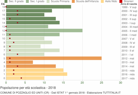 Grafico Popolazione in età scolastica - Pozzaglio ed Uniti 2018