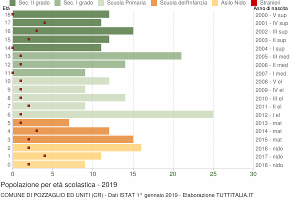 Grafico Popolazione in età scolastica - Pozzaglio ed Uniti 2019