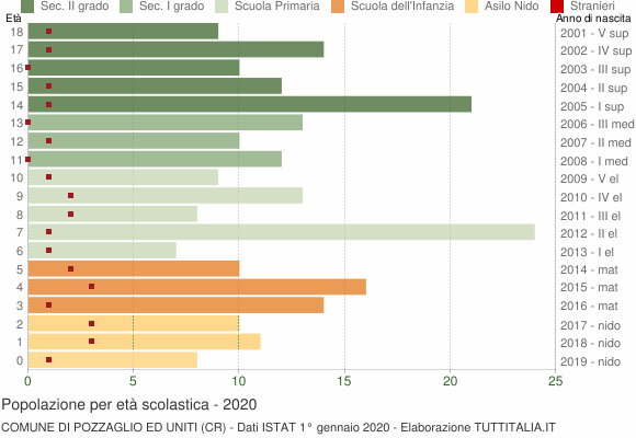 Grafico Popolazione in età scolastica - Pozzaglio ed Uniti 2020