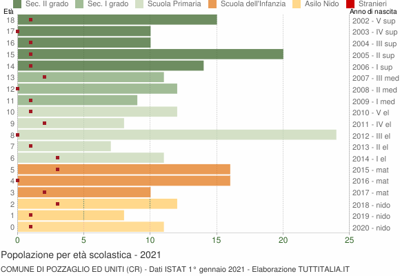 Grafico Popolazione in età scolastica - Pozzaglio ed Uniti 2021
