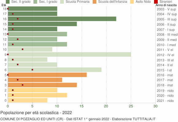 Grafico Popolazione in età scolastica - Pozzaglio ed Uniti 2022