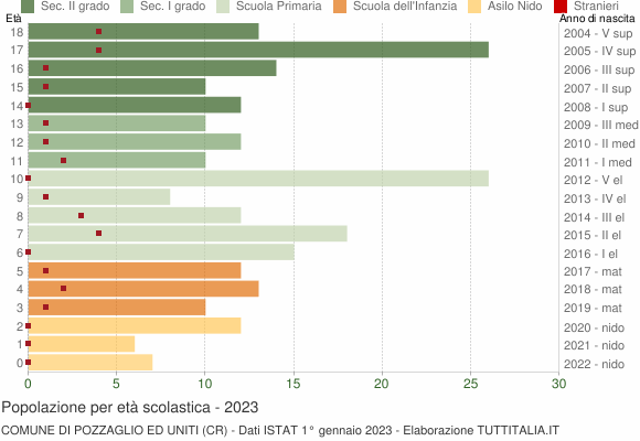 Grafico Popolazione in età scolastica - Pozzaglio ed Uniti 2023