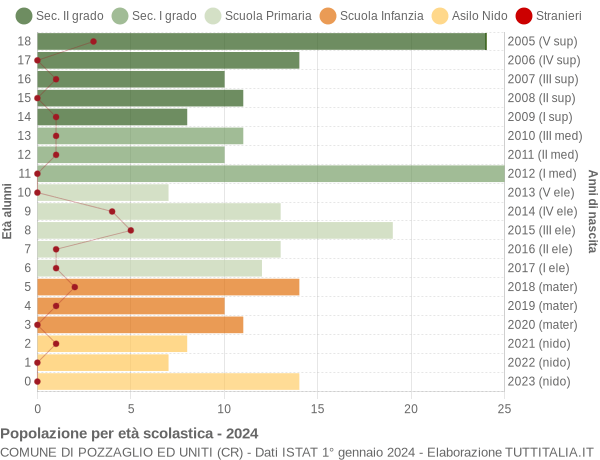 Grafico Popolazione in età scolastica - Pozzaglio ed Uniti 2024