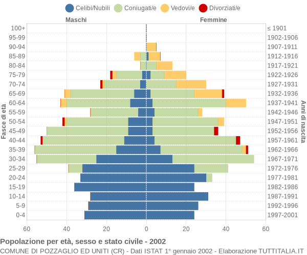 Grafico Popolazione per età, sesso e stato civile Comune di Pozzaglio ed Uniti (CR)