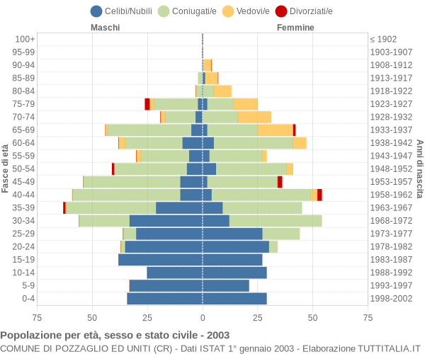 Grafico Popolazione per età, sesso e stato civile Comune di Pozzaglio ed Uniti (CR)