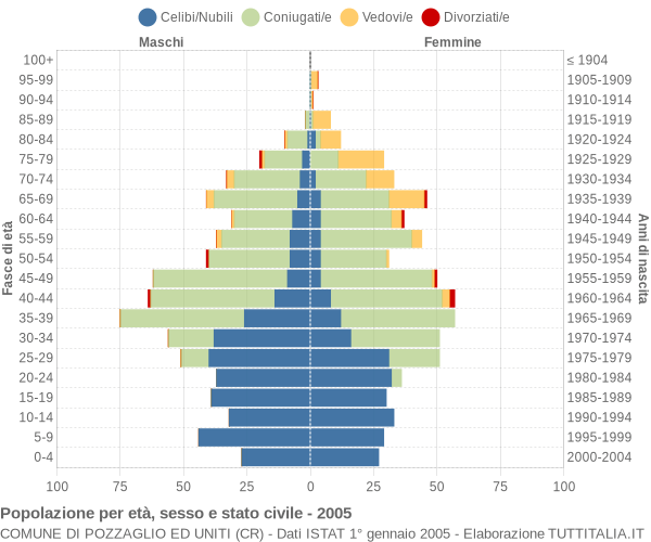 Grafico Popolazione per età, sesso e stato civile Comune di Pozzaglio ed Uniti (CR)