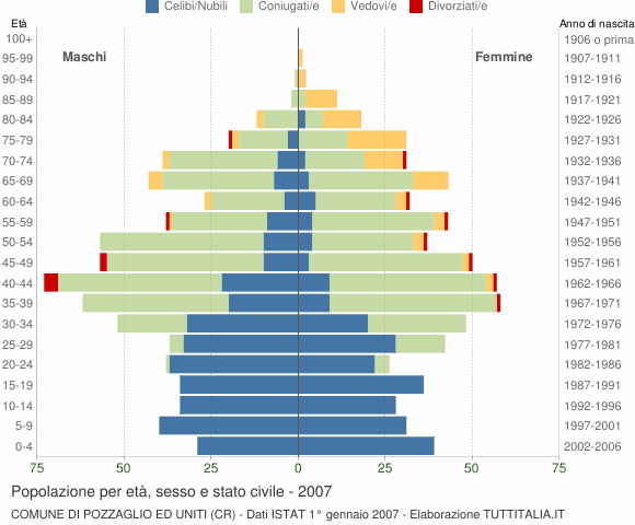 Grafico Popolazione per età, sesso e stato civile Comune di Pozzaglio ed Uniti (CR)