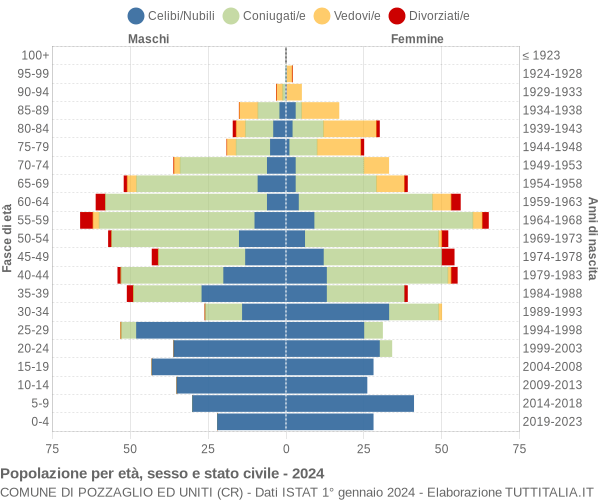 Grafico Popolazione per età, sesso e stato civile Comune di Pozzaglio ed Uniti (CR)