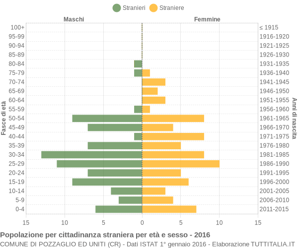 Grafico cittadini stranieri - Pozzaglio ed Uniti 2016