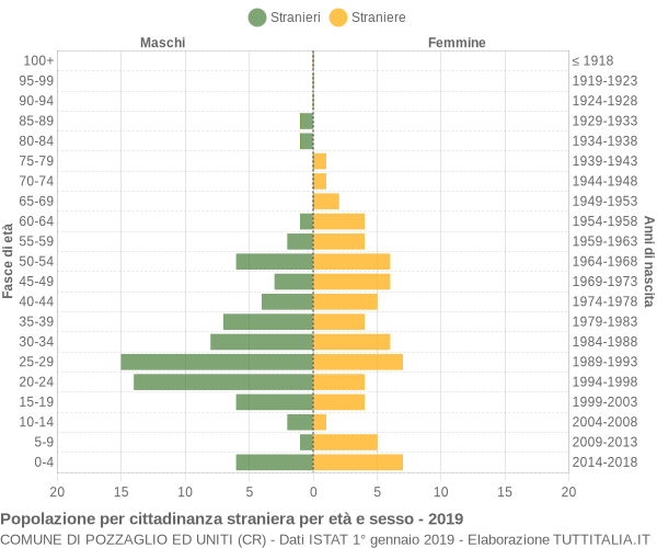 Grafico cittadini stranieri - Pozzaglio ed Uniti 2019