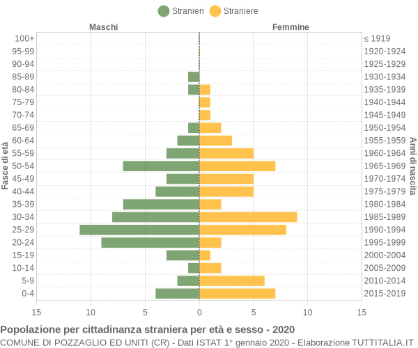 Grafico cittadini stranieri - Pozzaglio ed Uniti 2020