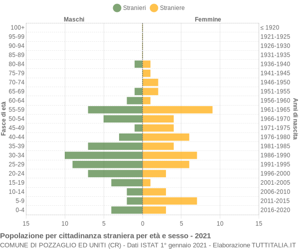 Grafico cittadini stranieri - Pozzaglio ed Uniti 2021