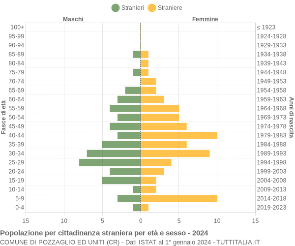 Grafico cittadini stranieri - Pozzaglio ed Uniti 2024