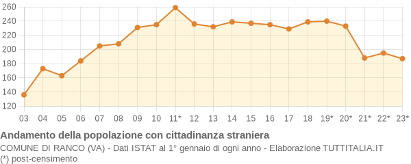 Andamento popolazione stranieri Comune di Ranco (VA)