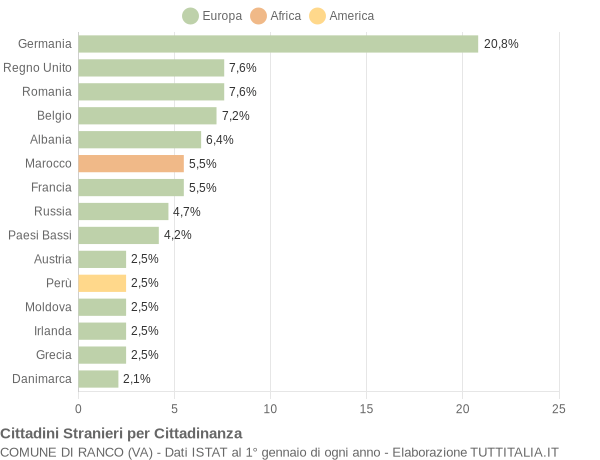Grafico cittadinanza stranieri - Ranco 2012