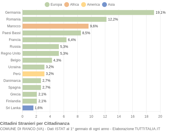 Grafico cittadinanza stranieri - Ranco 2021