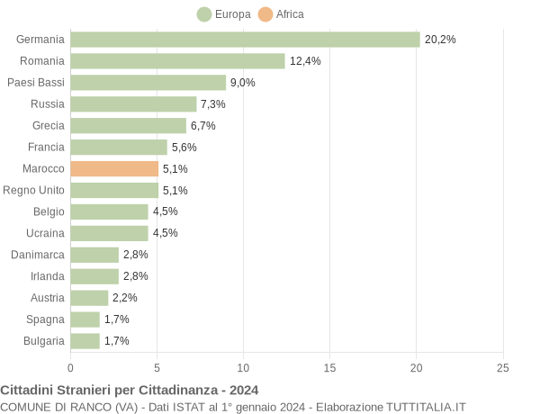 Grafico cittadinanza stranieri - Ranco 2024