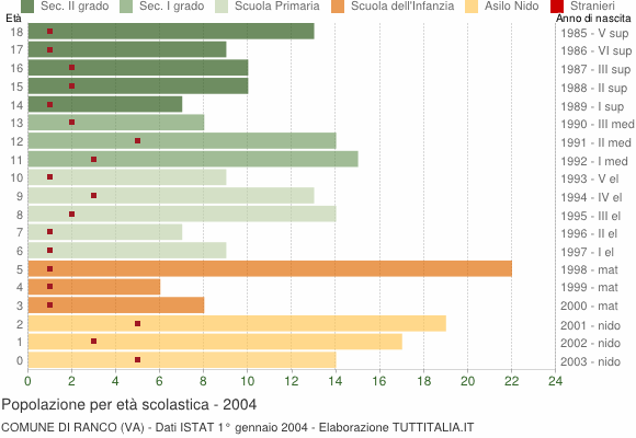Grafico Popolazione in età scolastica - Ranco 2004