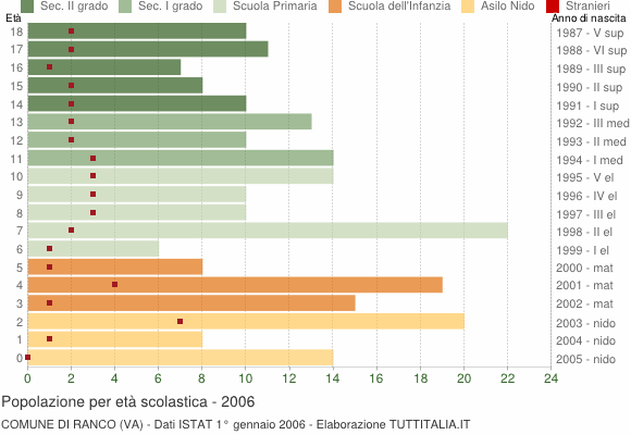 Grafico Popolazione in età scolastica - Ranco 2006