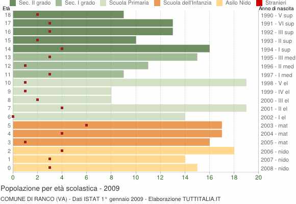 Grafico Popolazione in età scolastica - Ranco 2009