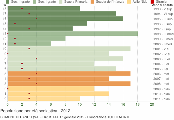 Grafico Popolazione in età scolastica - Ranco 2012