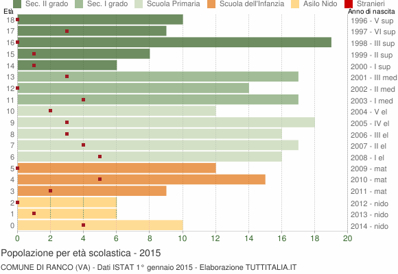Grafico Popolazione in età scolastica - Ranco 2015