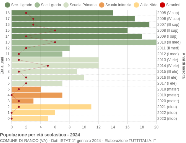 Grafico Popolazione in età scolastica - Ranco 2024