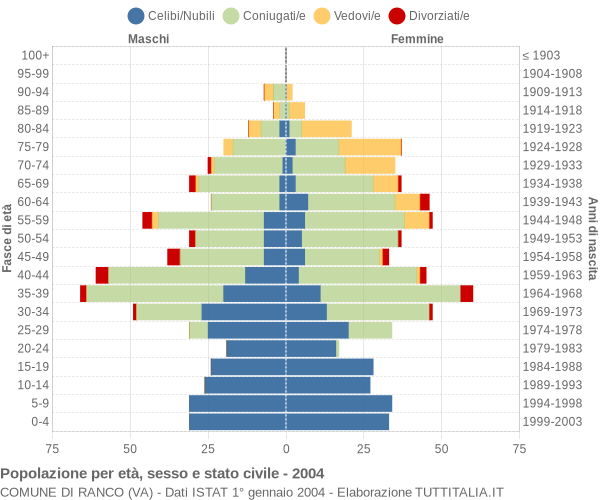 Grafico Popolazione per età, sesso e stato civile Comune di Ranco (VA)