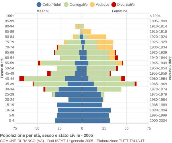 Grafico Popolazione per età, sesso e stato civile Comune di Ranco (VA)