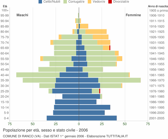 Grafico Popolazione per età, sesso e stato civile Comune di Ranco (VA)