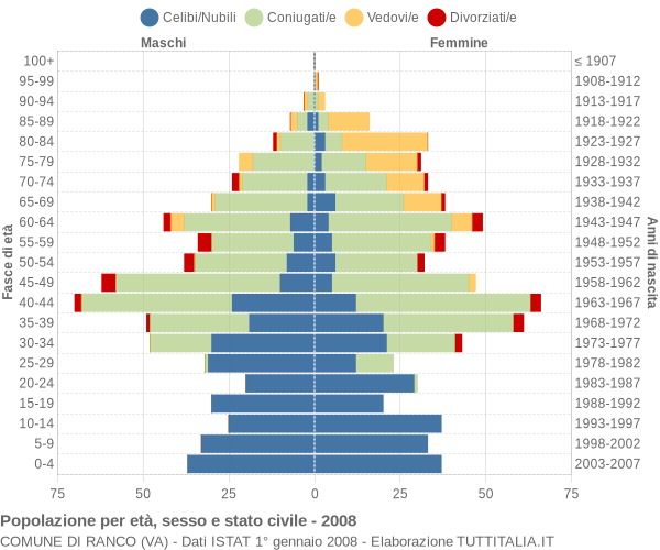 Grafico Popolazione per età, sesso e stato civile Comune di Ranco (VA)