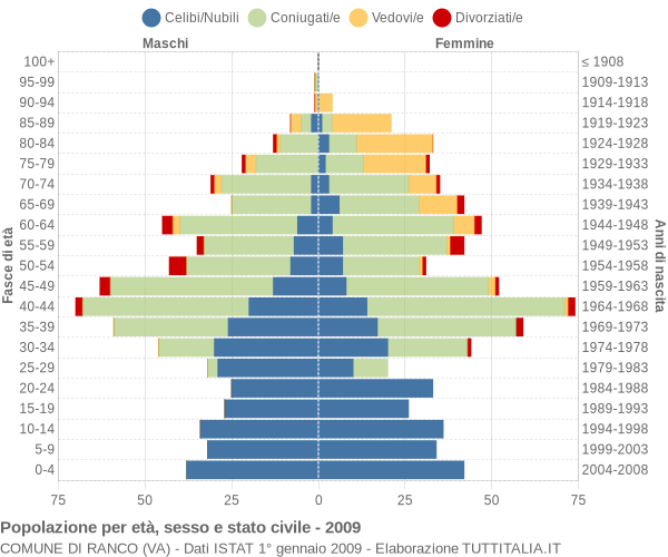 Grafico Popolazione per età, sesso e stato civile Comune di Ranco (VA)