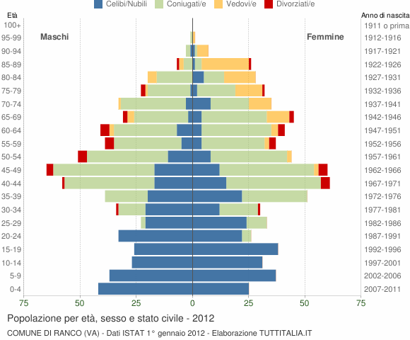 Grafico Popolazione per età, sesso e stato civile Comune di Ranco (VA)