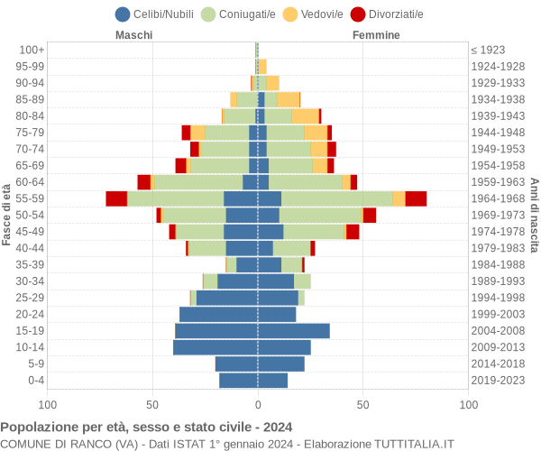 Grafico Popolazione per età, sesso e stato civile Comune di Ranco (VA)