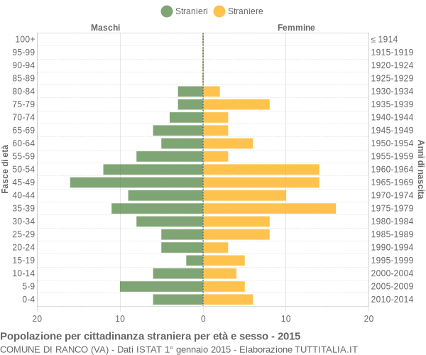 Grafico cittadini stranieri - Ranco 2015