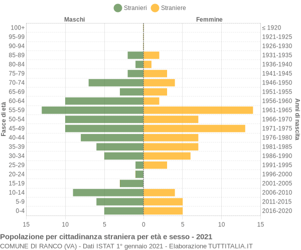 Grafico cittadini stranieri - Ranco 2021