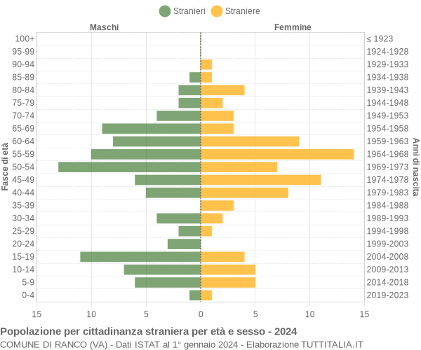 Grafico cittadini stranieri - Ranco 2024