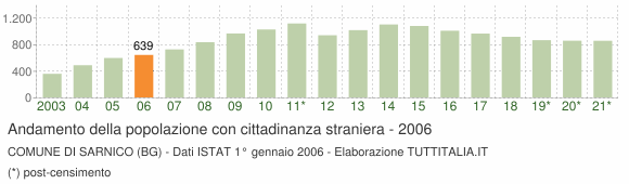 Grafico andamento popolazione stranieri Comune di Sarnico (BG)