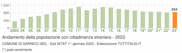 Grafico andamento popolazione stranieri Comune di Sarnico (BG)