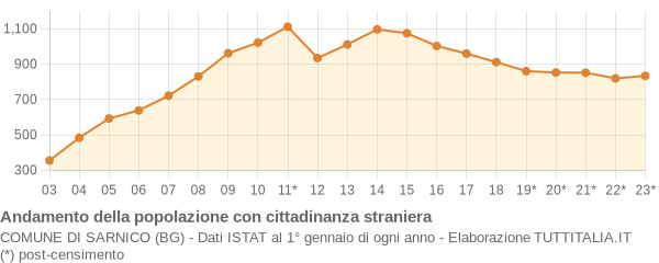 Andamento popolazione stranieri Comune di Sarnico (BG)