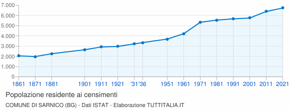 Grafico andamento storico popolazione Comune di Sarnico (BG)