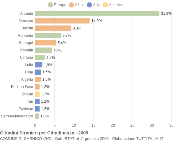 Grafico cittadinanza stranieri - Sarnico 2005