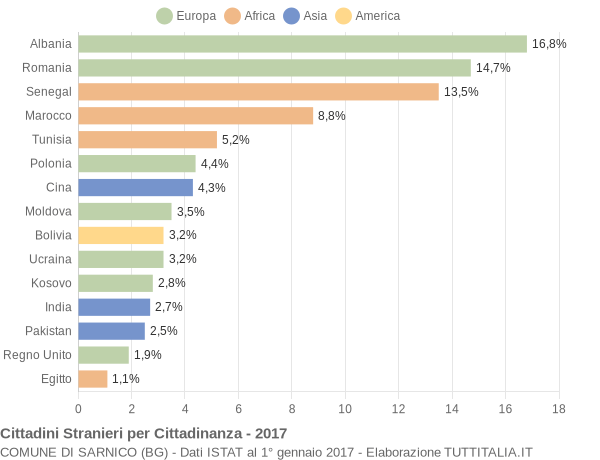 Grafico cittadinanza stranieri - Sarnico 2017