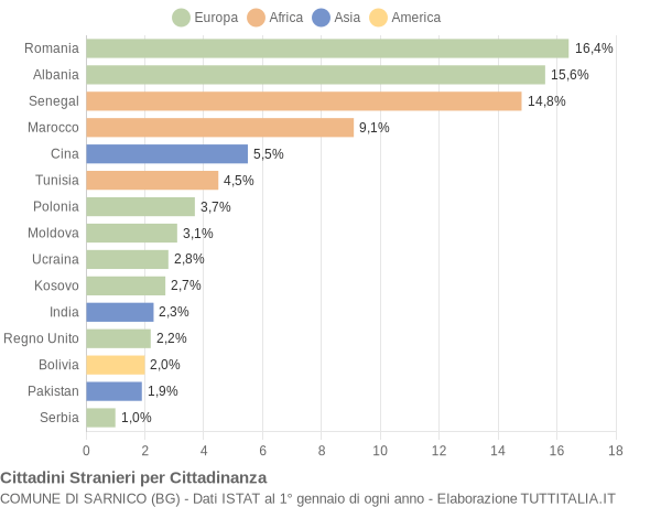 Grafico cittadinanza stranieri - Sarnico 2019