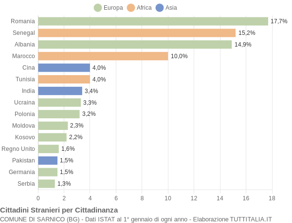 Grafico cittadinanza stranieri - Sarnico 2022